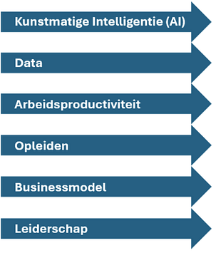 Kick off themamiddag Arbeidsproductiviteit, Data en AI